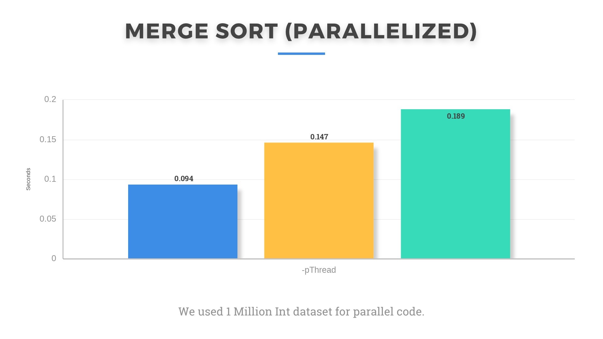 Parallelized Merge Sort