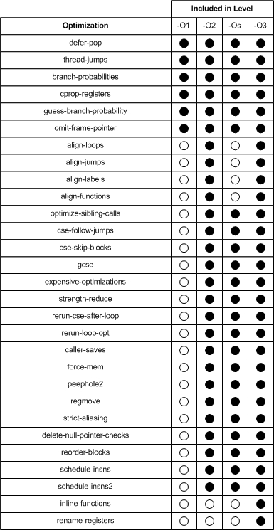 Optimizations and Flags